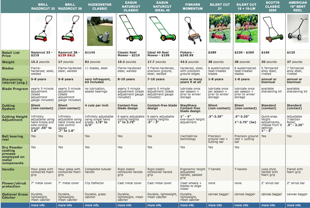 Lawn Mower Comparison Chart
